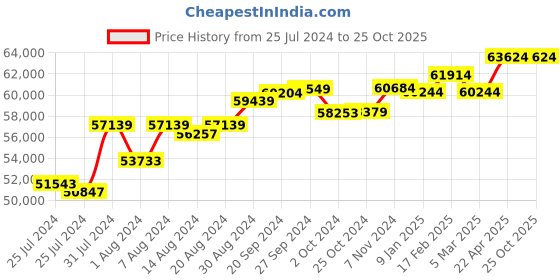 tatacliq.com Mia by Tanishq Stellar Radiance 14k Gold & Diamond Bangle mia by tanishq Price History Graph from 25 Jul 2024 to 24 Oct 2025
