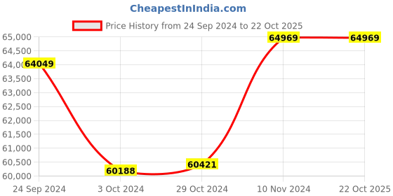 tatacliq.com Mia by Tanishq Stellar Radiance 14k Gold & Diamond Bangle mia by tanishq Price History Graph from 24 Sep 2024 to 22 Oct 2025