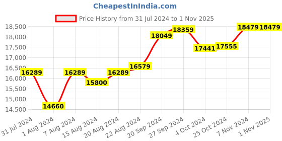 tatacliq.com Mia by Tanishq Stellar Radiance 18k Rose Gold Diamond Finger Ring mia by tanishq Price History Graph from 31 Jul 2024 to 31 Oct 2025