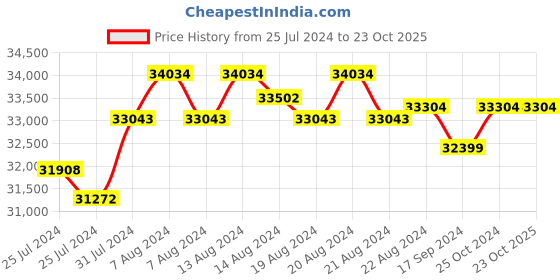 tatacliq.com Mia by Tanishq Sublime Crescents 14k Gold & Diamond Bangle mia by tanishq Price History Graph from 25 Jul 2024 to 23 Oct 2025