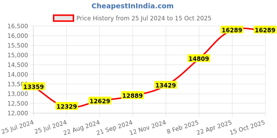 tatacliq.com Mia by Tanishq Success Symphony Band 18k Gold Couple Ring (Single Quantity) mia by tanishq Price History Graph from 25 Jul 2024 to 15 Oct 2025