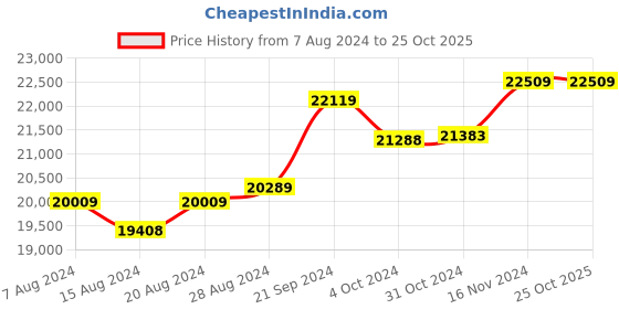 tatacliq.com Mia by Tanishq Sunlit Elegance 18k Diamond Finger Ring mia by tanishq Price History Graph from 7 Aug 2024 to 25 Oct 2025