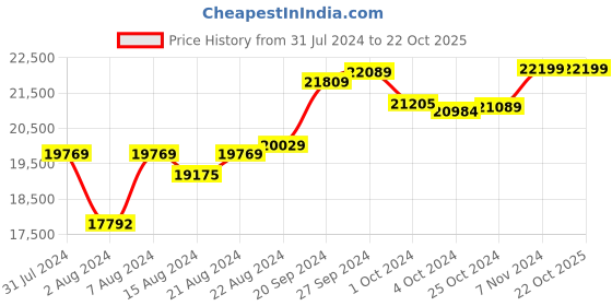 tatacliq.com Mia by Tanishq Sunlit Elegance 18k Diamond Finger Ring mia by tanishq Price History Graph from 31 Jul 2024 to 22 Oct 2025