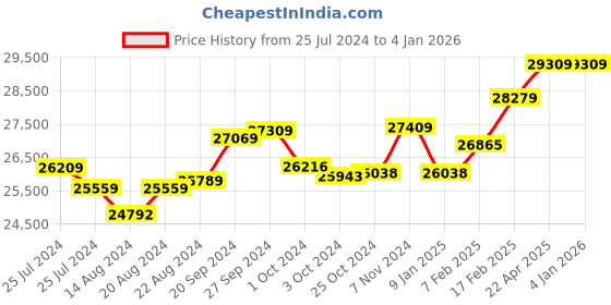 tatacliq.com Mia by Tanishq Swirl Elegance 14k Gold & Diamond Stud Earrings for Women mia by tanishq Price History Graph from 25 Jul 2024 to 3 Jan 2026