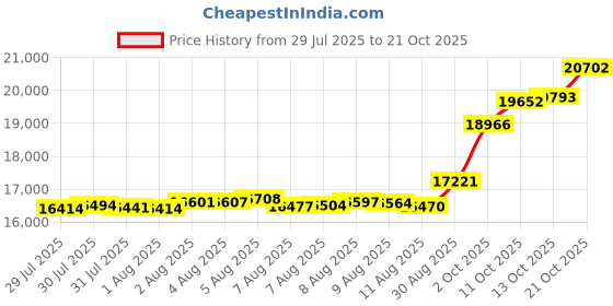 tatacliq.com Mia by Tanishq Swirl Spark Pearl & Gold Ring mia by tanishq Price History Graph from 29 Jul 2025 to 21 Oct 2025