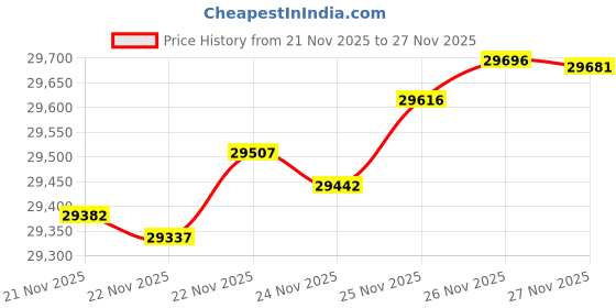 tatacliq.com Mia by Tanishq Teardrop Unity Gold & Diamond Stud Earrings mia by tanishq Price History Graph from 21 Nov 2025 to 27 Nov 2025