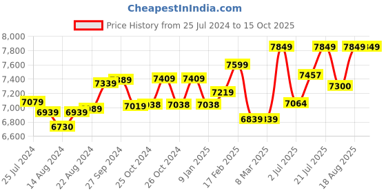 tatacliq.com Mia by Tanishq The Twinkling Stars 14k Gold & Diamond Nose Pin mia by tanishq Price History Graph from 25 Jul 2024 to 14 Oct 2025