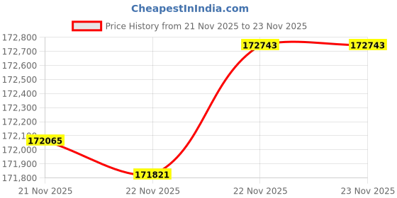tatacliq.com Mia by Tanishq Timeless Shine Gold & Diamond Bangle mia by tanishq Price History Graph from 21 Nov 2025 to 22 Nov 2025