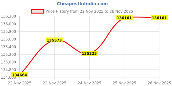 tatacliq.com Mia by Tanishq Timeless Shine Gold and Diamond Mangalsutra mia by tanishq Price History Graph from 22 Nov 2025 to 24 Nov 2025