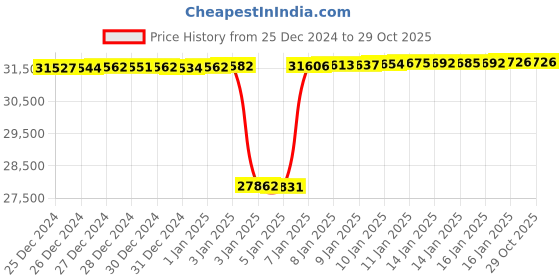 tatacliq.com Mia by Tanishq Timeless Swirl Gold & Diamond Stud Earrings for Women mia by tanishq Price History Graph from 25 Dec 2024 to 29 Oct 2025