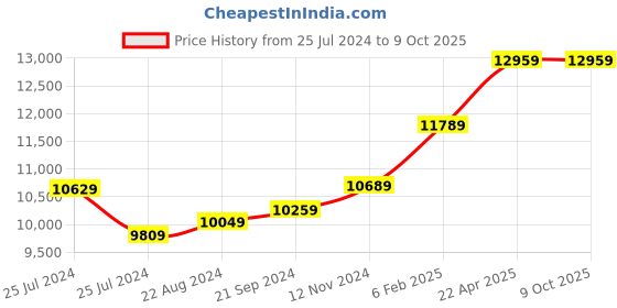 tatacliq.com Mia by Tanishq Timeless Unity Band 18k Gold Couple Ring (Single Quantity) mia by tanishq Price History Graph from 25 Jul 2024 to 8 Oct 2025