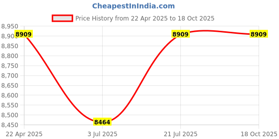 tatacliq.com Mia by Tanishq Triangular Brilliance Gold and Diamond Nose Pin for Women mia by tanishq Price History Graph from 22 Apr 2025 to 17 Oct 2025