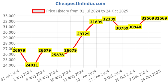 tatacliq.com Mia by Tanishq Trilogy Sparkle 18k Gold & Diamond Pendant with Chain mia by tanishq Price History Graph from 31 Jul 2024 to 22 Oct 2025