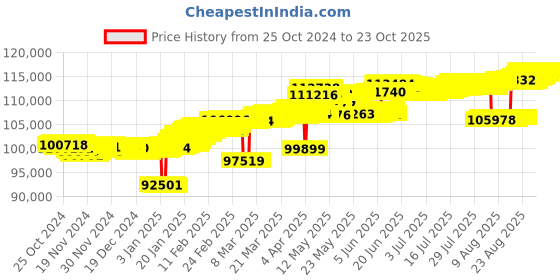 tatacliq.com Mia by Tanishq Triple Glam 18k Gold & Diamond Hoop Earrings for Women mia by tanishq Price History Graph from 25 Oct 2024 to 23 Oct 2025