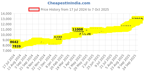 tatacliq.com Mia by Tanishq Tulsi Leaf 24k (999) 1gm Gold Coin mia by tanishq Price History Graph from 17 Jul 2024 to 7 Oct 2025