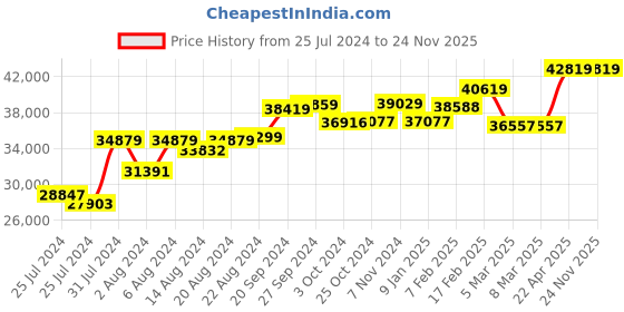 tatacliq.com Mia by Tanishq Twilight Crescent 14k Gold & Diamond Double Layered Necklace mia by tanishq Price History Graph from 25 Jul 2024 to 24 Nov 2025