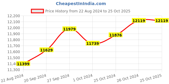 tatacliq.com Mia by Tanishq Twilight Serenade 14k Drop Earring mia by tanishq Price History Graph from 22 Aug 2024 to 24 Oct 2025