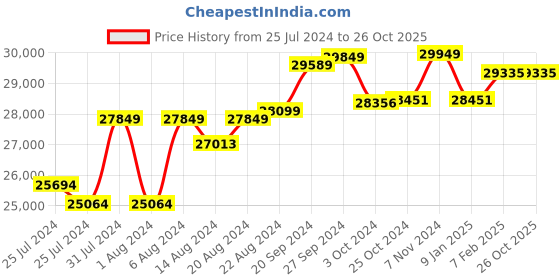 tatacliq.com Mia by Tanishq Twilight's Lustre 14k Gold & Diamond Pendant mia by tanishq Price History Graph from 25 Jul 2024 to 25 Oct 2025
