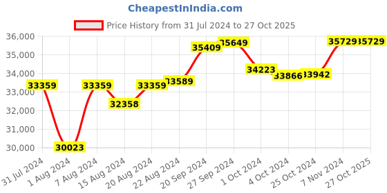 tatacliq.com Mia by Tanishq Twinkling Romance 14k Diamond Finger Ring mia by tanishq Price History Graph from 31 Jul 2024 to 26 Oct 2025