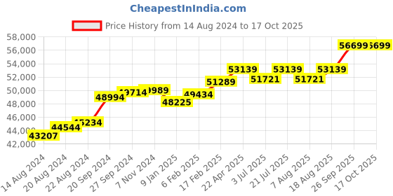 tatacliq.com Mia by Tanishq Twinkling Stars 14k Gold & Diamond Bangle mia by tanishq Price History Graph from 14 Aug 2024 to 17 Oct 2025