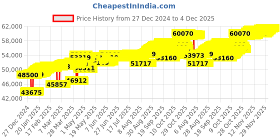 tatacliq.com Mia by Tanishq Twisted Vibe Gold & Diamond Finger Ring mia by tanishq Price History Graph from 27 Dec 2024 to 4 Dec 2025