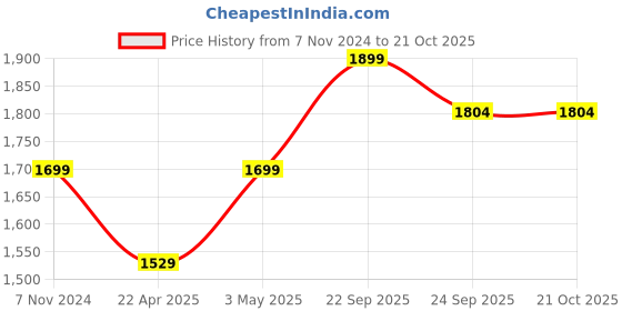 tatacliq.com mia by tanishq Vintage Regal Silver Stud Earrings for Women 925 Silver mia by tanishq Price History Graph from 7 Nov 2024 to 21 Oct 2025