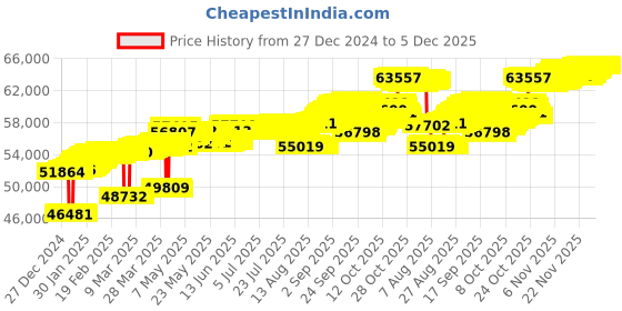 tatacliq.com Mia by Tanishq Wavy Blaze Gold & Diamond Finger Ring mia by tanishq Price History Graph from 27 Dec 2024 to 5 Dec 2025