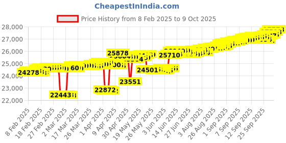 tatacliq.com Mia by Tanishq Whimsical Vine Gold & Diamond Finger Ring for Women mia by tanishq Price History Graph from 8 Feb 2025 to 9 Oct 2025