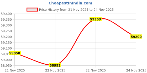 tatacliq.com Mia by Tanishq Woven Waves Gold and Diamond Mangalsutra mia by tanishq Price History Graph from 21 Nov 2025 to 24 Nov 2025