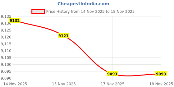 tatacliq.com Mia by Tanishq Yellow 14k (585) Gold and Diamond Paisley Princess Nose Pin mia by tanishq Price History Graph from 14 Nov 2025 to 17 Nov 2025