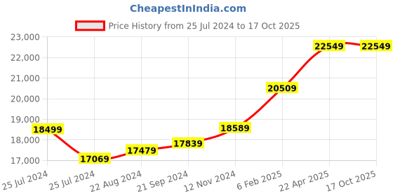 tatacliq.com Mia by Tanishq You & I Band 18k Gold Couple Ring (Single Quantity) mia by tanishq Price History Graph from 25 Jul 2024 to 15 Oct 2025