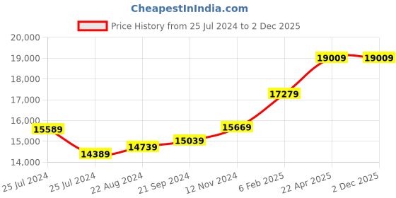 tatacliq.com Mia by Tanishq You & Me Forever Band 18k Gold Couple Ring (Single Quantity) mia by tanishq Price History Graph from 25 Jul 2024 to 30 Nov 2025