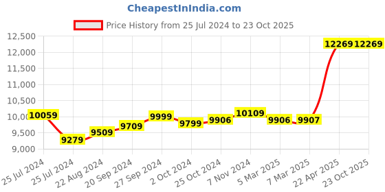 tatacliq.com Mia by Tanishq You Complete Me 14k Gold Ring for Women mia by tanishq Price History Graph from 25 Jul 2024 to 23 Oct 2025
