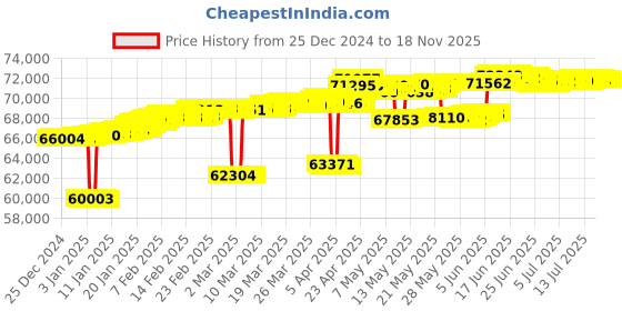 tatacliq.com Mia by Tanishq Zigzag Spark Gold & Diamond Drop Earrings for Women mia by tanishq Price History Graph from 25 Dec 2024 to 18 Nov 2025