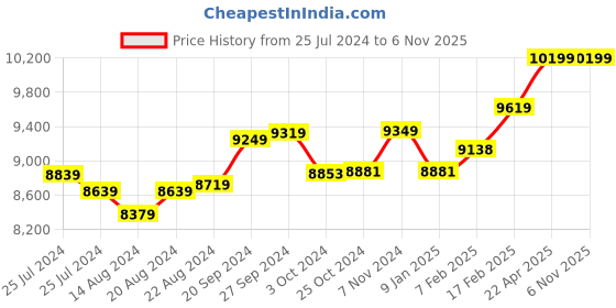 tatacliq.com mia by tanishq Mia Sutra DIY with Alphabet Charms- K mia by tanishq Price History Graph from 25 Jul 2024 to 5 Nov 2025