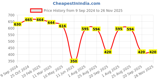 tatacliq.com MiArcus Arcus Multicolor Cotton 410 GSM Medium Bath Mat miarcus Price History Graph from 9 Sep 2024 to 26 Nov 2025