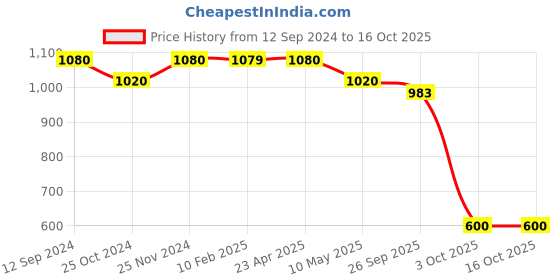 tatacliq.com miarcus Baby Dungaree with T-Shirt set miarcus Price History Graph from 12 Sep 2024 to 16 Oct 2025