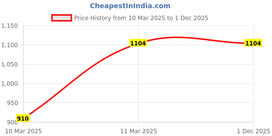 tatacliq.com MiArcus Baby New Born Essentials Gift Set Hamper Including Blanket Bibs miarcus Price History Graph from 10 Mar 2025 to 30 Nov 2025