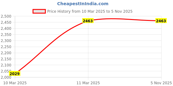 tatacliq.com MiArcus Baby New Born Essentials Gift Set Hamper Including Blanket Bottle Covers & Bibs miarcus Price History Graph from 10 Mar 2025 to 4 Nov 2025