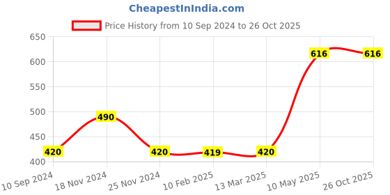 tatacliq.com MiArcus Blue Cotton 180 GSM Blanket (0-18 Month) - Set of 1 miarcus Price History Graph from 10 Sep 2024 to 25 Oct 2025