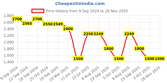 tatacliq.com MiArcus Blue Nylon Blend 60 TC Solid Cooling Blanket For Kids miarcus Price History Graph from 9 Sep 2024 to 25 Nov 2025