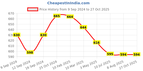 tatacliq.com MiArcus Blue Polyester 150 TC Solid Baby Blanket miarcus Price History Graph from 9 Sep 2024 to 27 Oct 2025