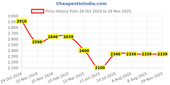 tatacliq.com MiArcus Blue Polyester 210 GSM Peanuts Snoopy Printed Knitted Quilt miarcus Price History Graph from 29 Oct 2024 to 29 Nov 2025