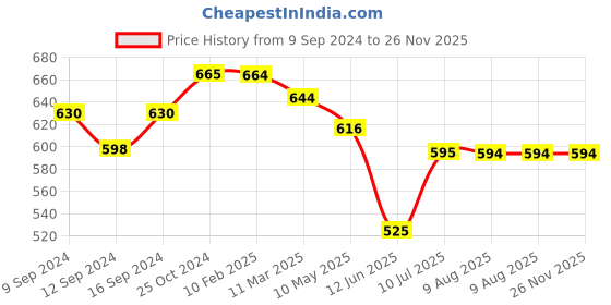 tatacliq.com MiArcus Blue Polyester 260 GSM Blanket (0-24 Month) - Set of 1 miarcus Price History Graph from 9 Sep 2024 to 25 Nov 2025