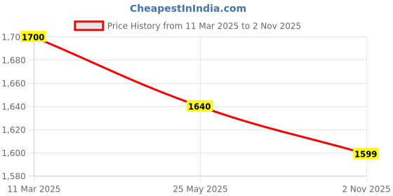 tatacliq.com MiArcus Boys Black Solid Trousers miarcus Price History Graph from 11 Mar 2025 to 2 Nov 2025