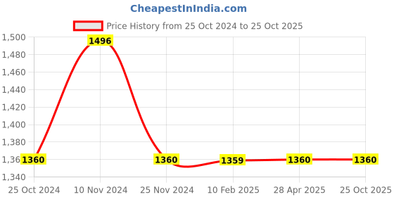 tatacliq.com MiArcus Boys Blue & Grey Checks Full Sleeves Romper with Trousers miarcus Price History Graph from 25 Oct 2024 to 25 Oct 2025