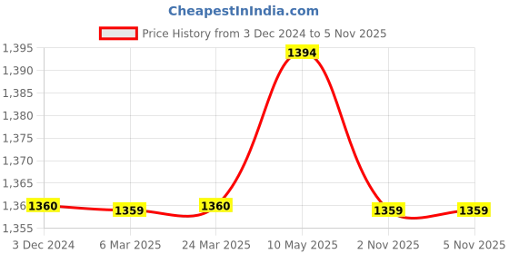 tatacliq.com MiArcus Boys Blue & Grey Checks Full Sleeves Romper with Trousers miarcus Price History Graph from 3 Dec 2024 to 3 Nov 2025