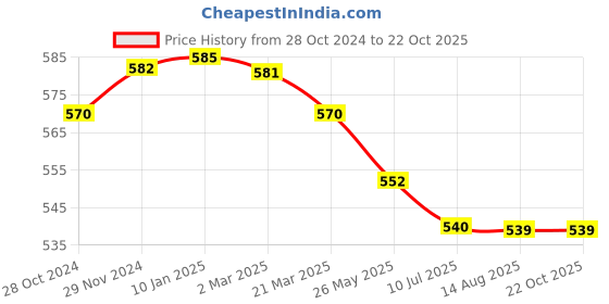 tatacliq.com MiArcus Boys Blue & Purple Printed Pajamas miarcus Price History Graph from 28 Oct 2024 to 22 Oct 2025