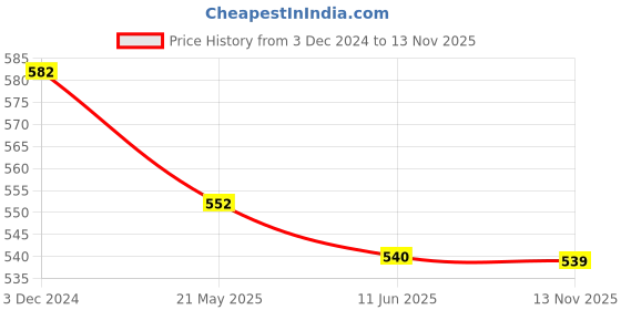 tatacliq.com MiArcus Boys Blue & Purple Printed Pajamas miarcus Price History Graph from 3 Dec 2024 to 13 Nov 2025