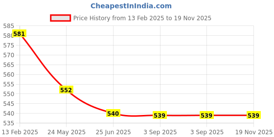 tatacliq.com MiArcus Boys Blue & Purple Printed Pajamas miarcus Price History Graph from 13 Feb 2025 to 18 Nov 2025